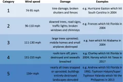 A table of hurricane categories