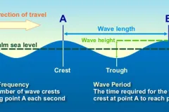 a diagram showing the parts of an ocean wave