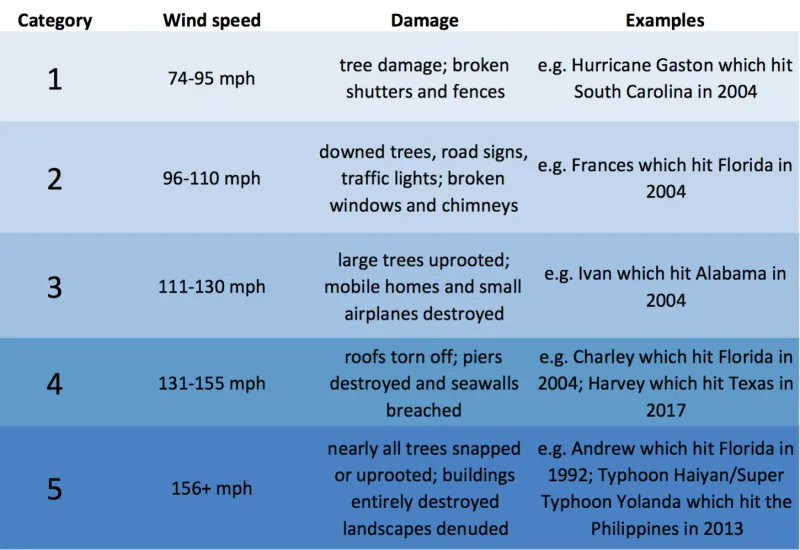 A table of hurricane categories
