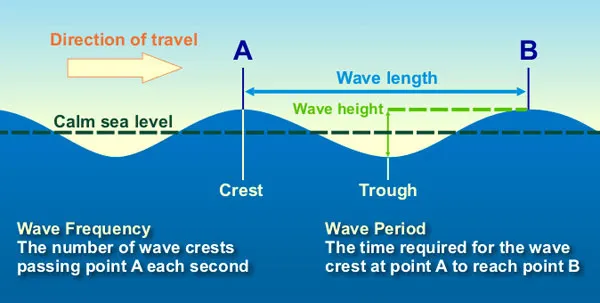 a diagram showing the parts of an ocean wave